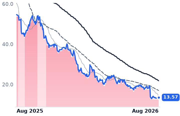 TTD 12-month price