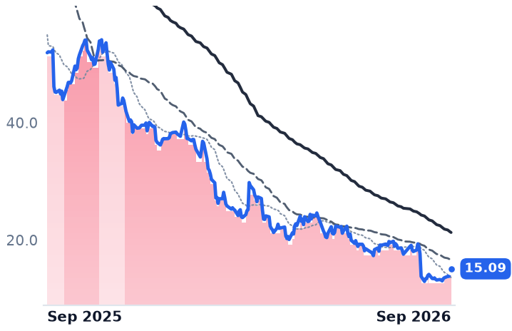 TTD 12-month price