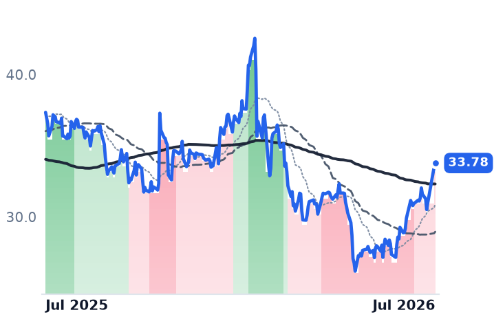 TTEK 12-month price