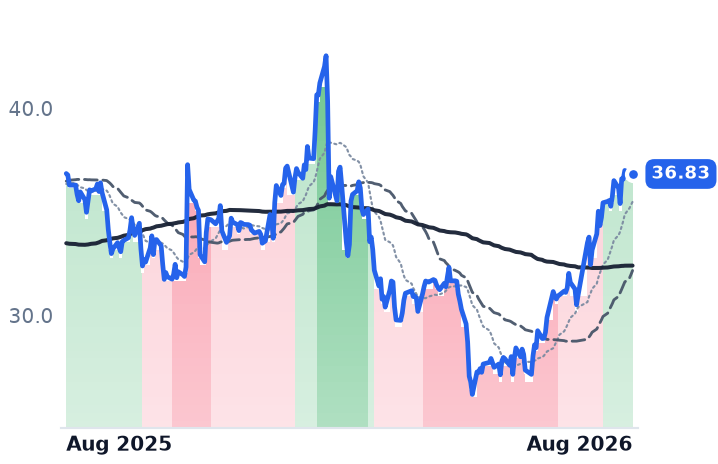 TTEK 12-month price
