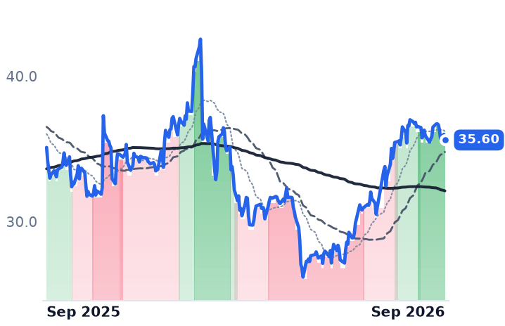 TTEK 12-month price
