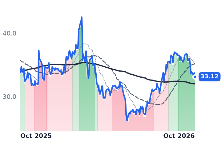 TTEK 12-month price