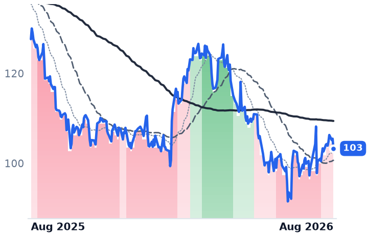 TW 12-month price