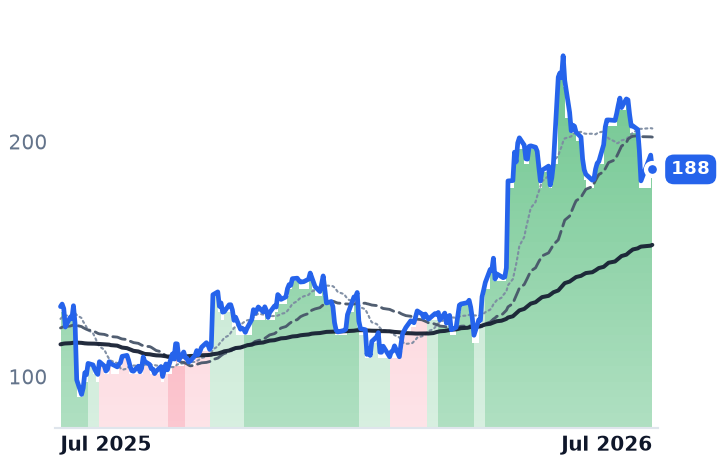 TWLO 12-month price