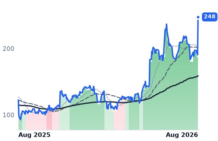 TWLO 12-month price