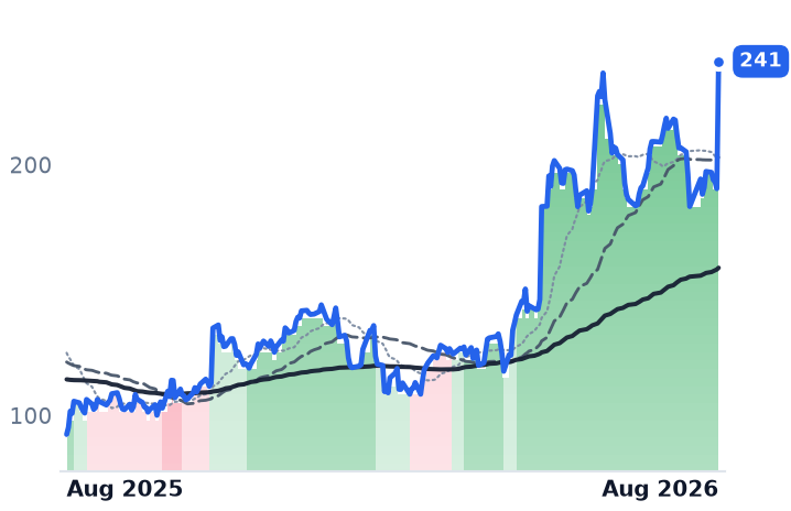 TWLO 12-month price