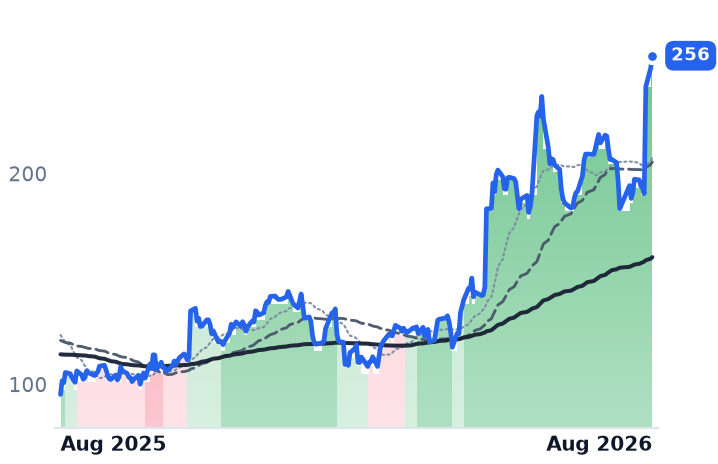 TWLO 12-month price