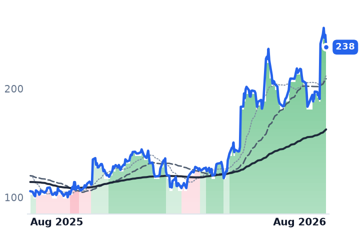 TWLO 12-month price