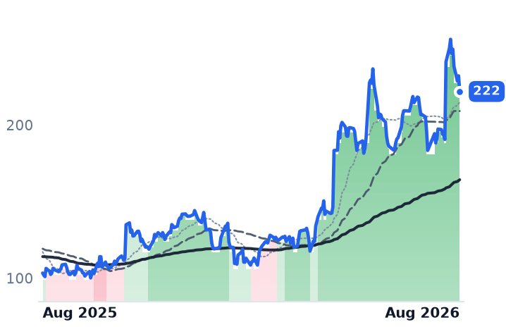 TWLO 12-month price