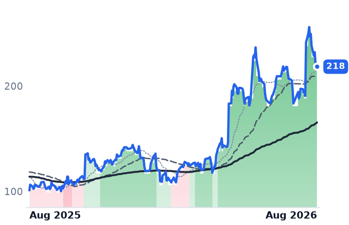 TWLO 12-month price