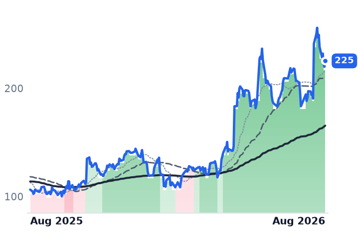 TWLO 12-month price