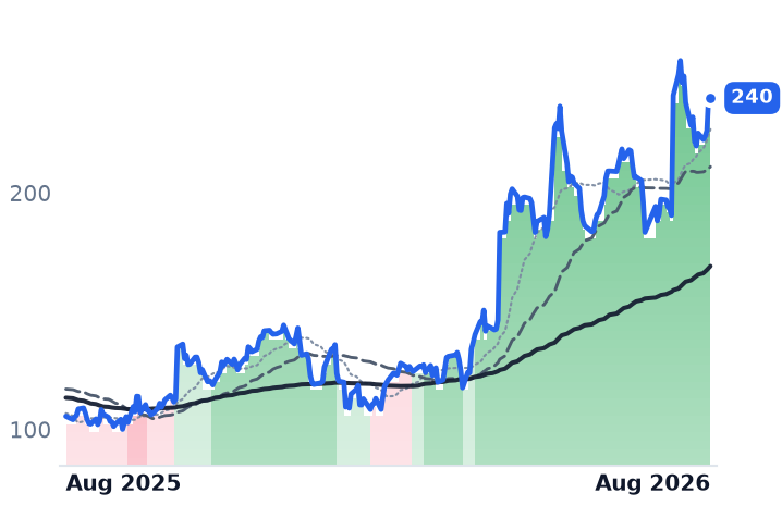 TWLO 12-month price