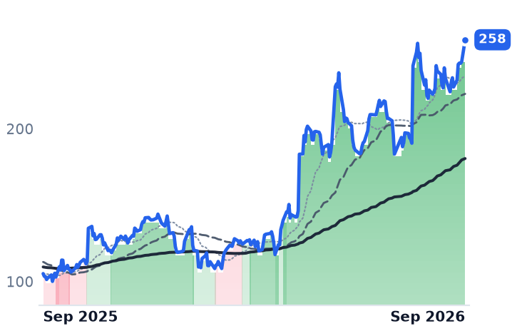 TWLO 12-month price