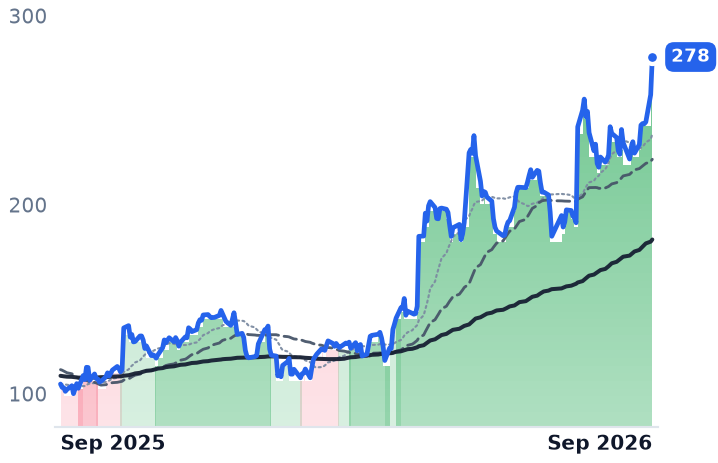 TWLO 12-month price