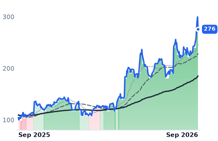 TWLO 12-month price
