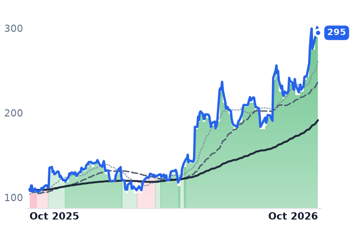 TWLO 12-month price