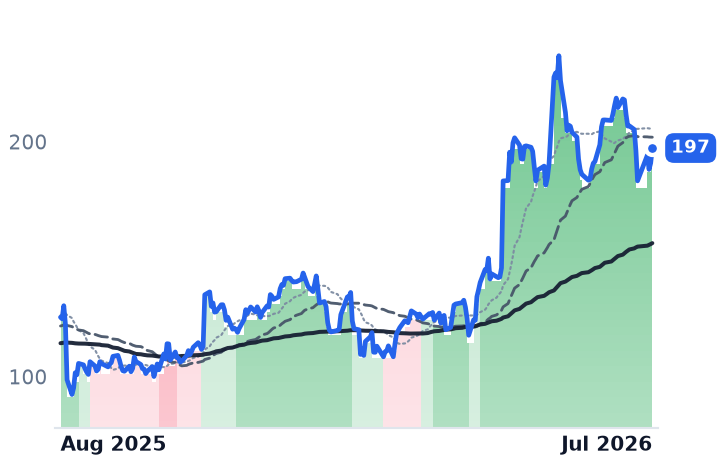 TWLO 12-month price