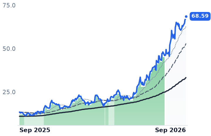 TXG 12-month price