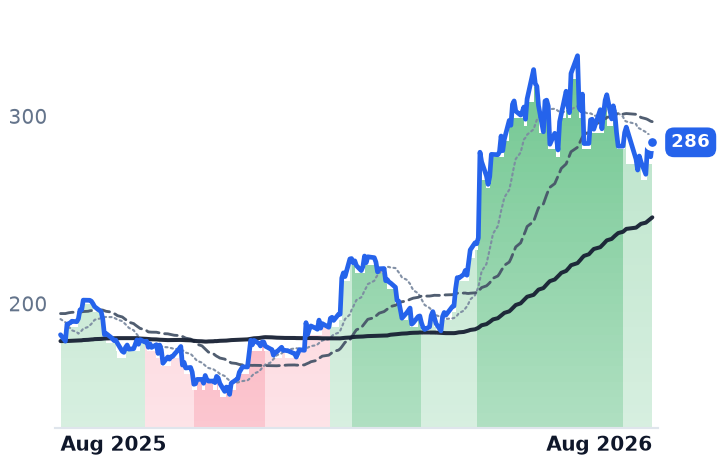 TXN 12-month price