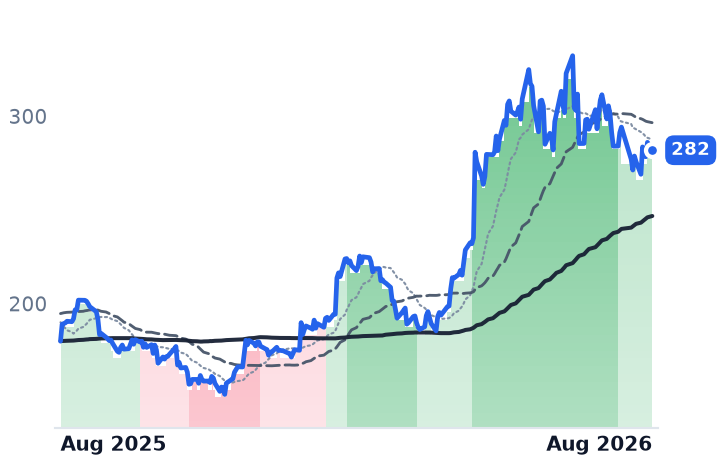 TXN 12-month price