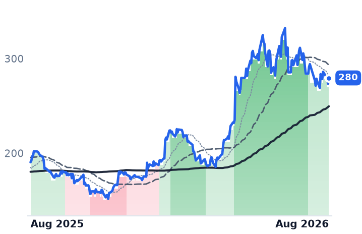 TXN 12-month price