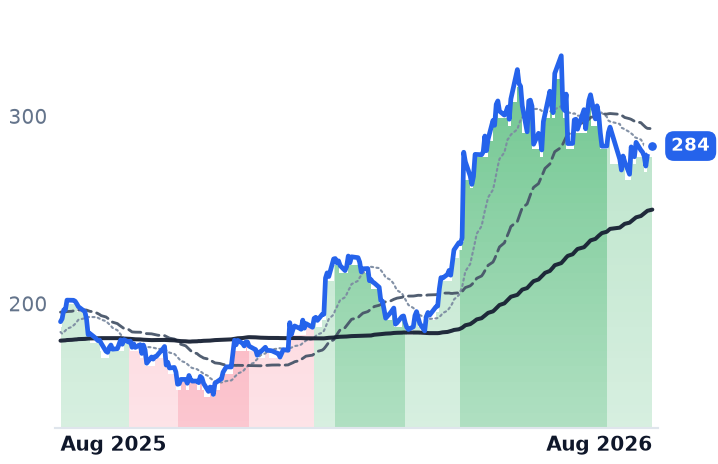 TXN 12-month price