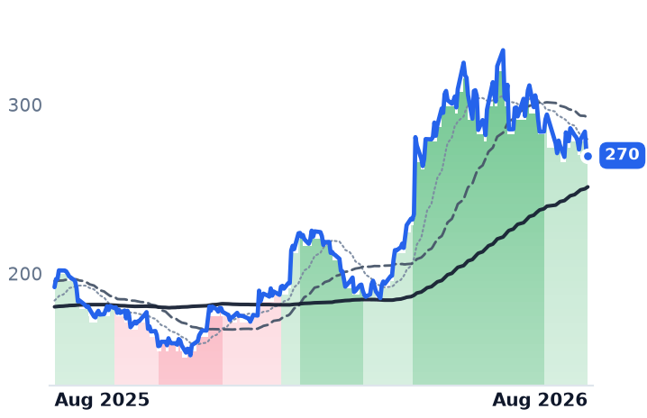 TXN 12-month price