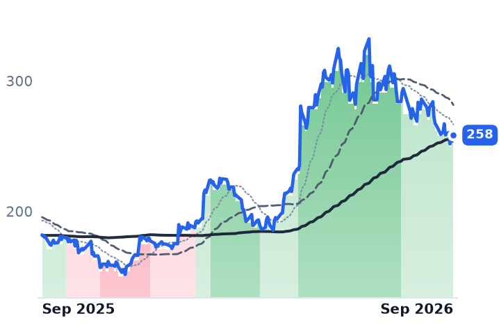 TXN 12-month price