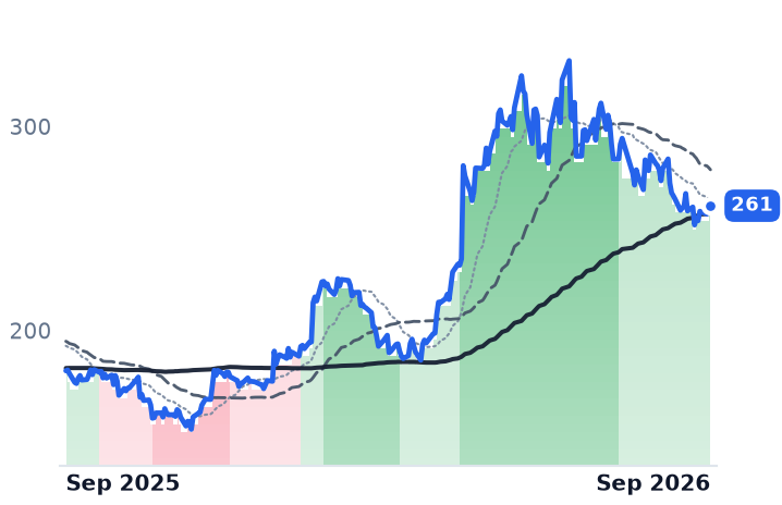 TXN 12-month price