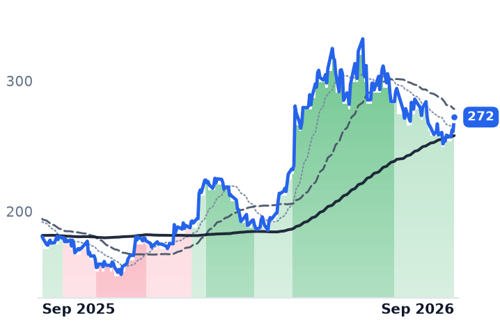 TXN 12-month price