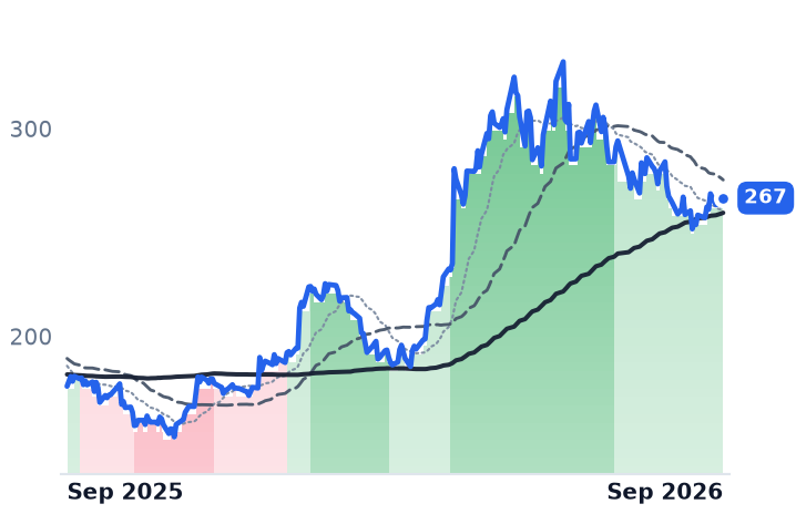 TXN 12-month price