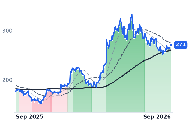 TXN 12-month price