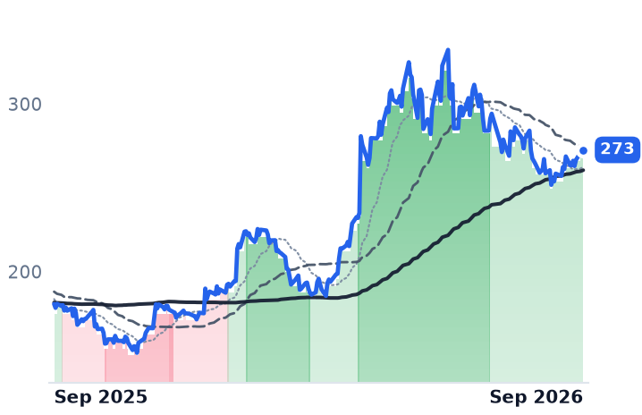 TXN 12-month price