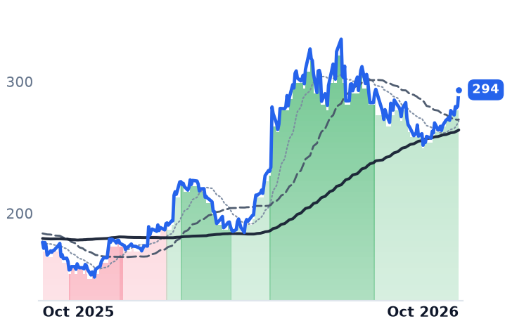 TXN 12-month price