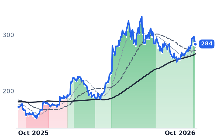 TXN 12-month price