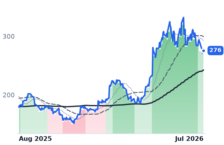 TXN 12-month price