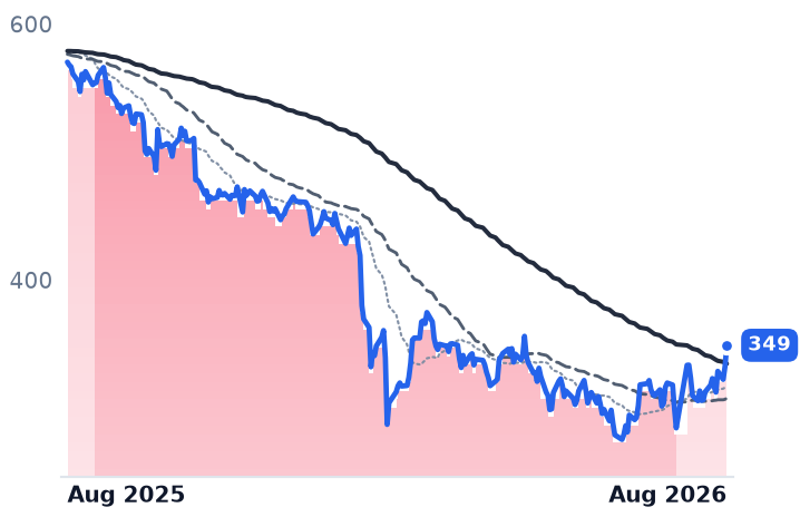 TYL 12-month price