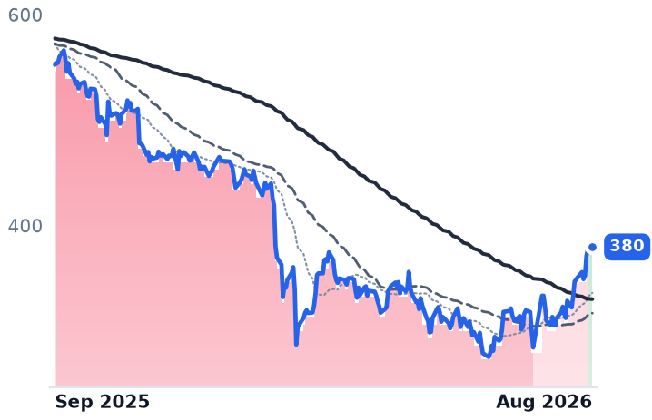 TYL 12-month price