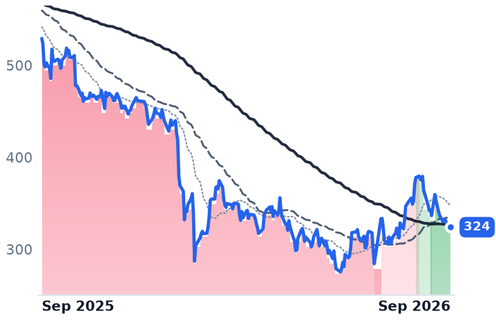 TYL 12-month price