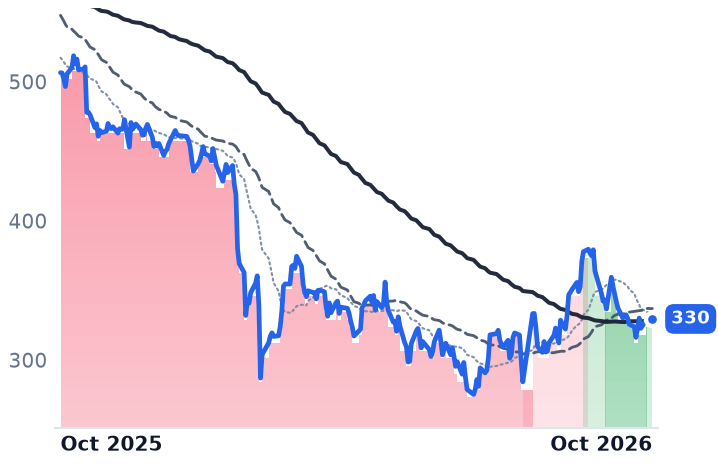 TYL 12-month price
