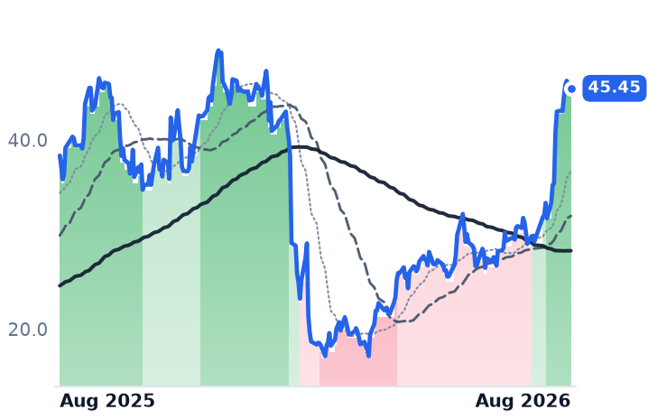 U 12-month price