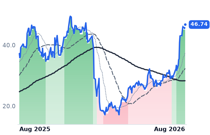 U 12-month price