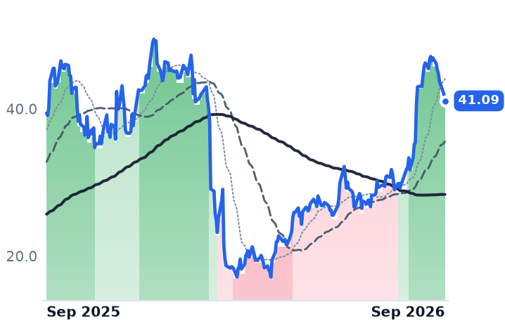 U 12-month price