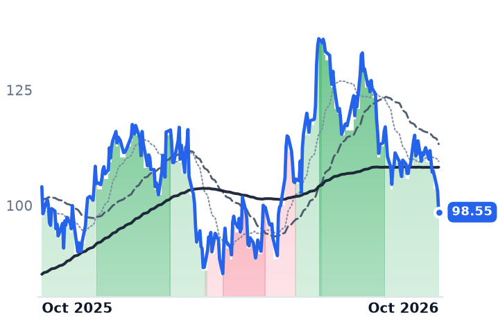UAL 12-month price