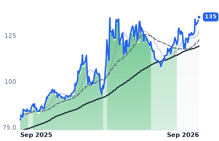 UAN 12-month price