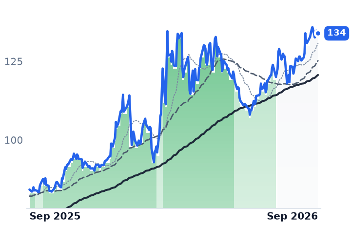 UAN 12-month price