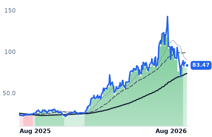 UCTT 12-month price