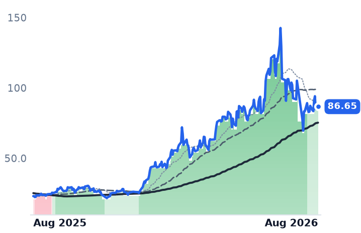 UCTT 12-month price
