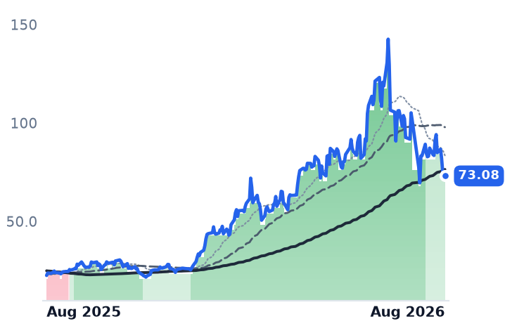 UCTT 12-month price