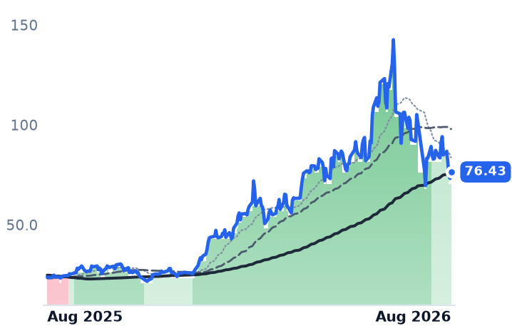 UCTT 12-month price